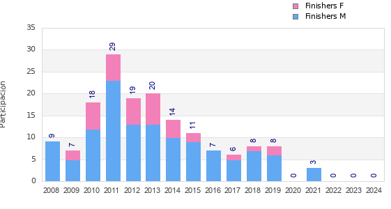 Finisher history