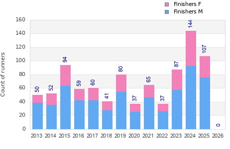 Finisher history