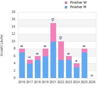 Finisher history