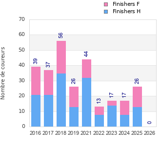Finisher history