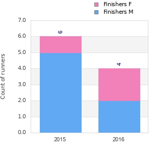 Finisher history