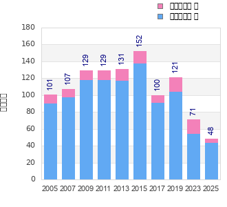 Finisher history