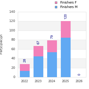 Finisher history