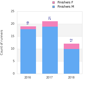 Finisher history