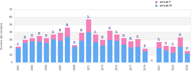 Finisher history