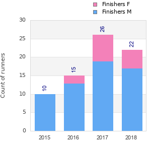 Finisher history