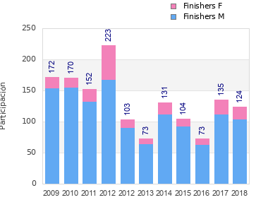 Finisher history