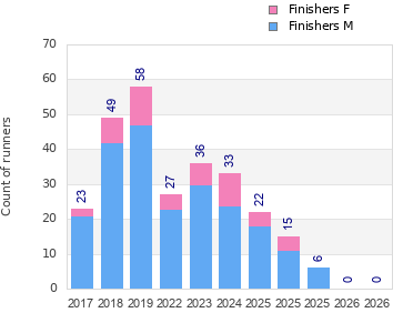 Finisher history