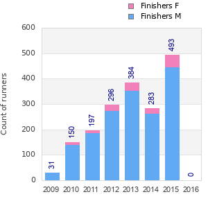 Finisher history