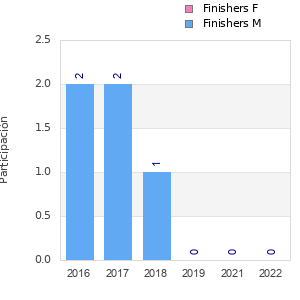Finisher history