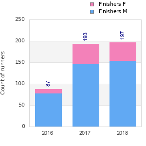 Finisher history