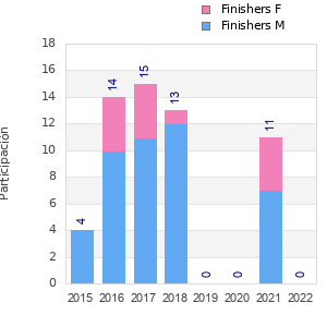 Finisher history