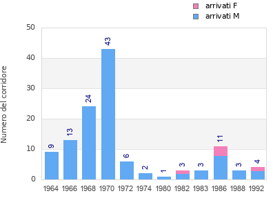 Finisher history