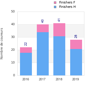 Finisher history