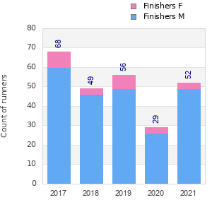 Finisher history