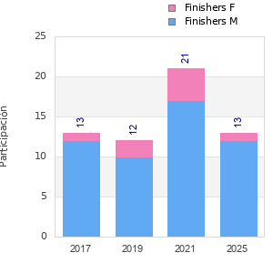 Finisher history