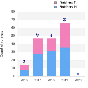 Finisher history