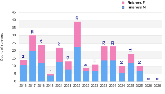 Finisher history