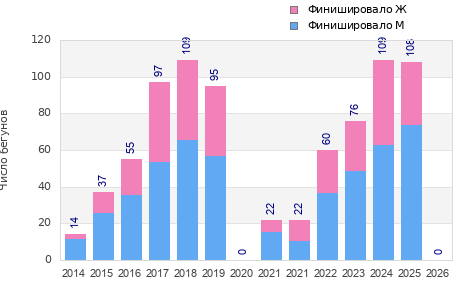 Finisher history