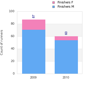 Finisher history