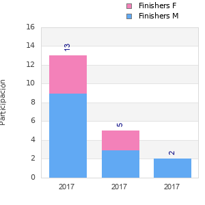 Finisher history