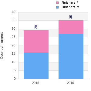 Finisher history