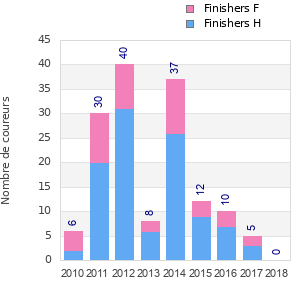 Finisher history
