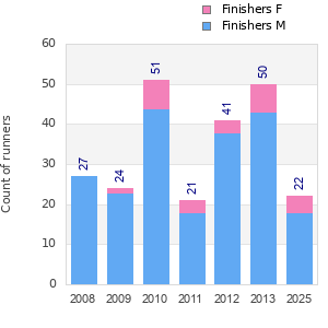 Finisher history