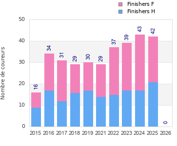 Finisher history