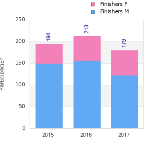 Finisher history