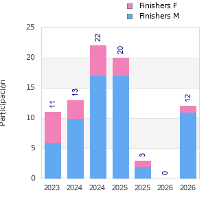 Finisher history