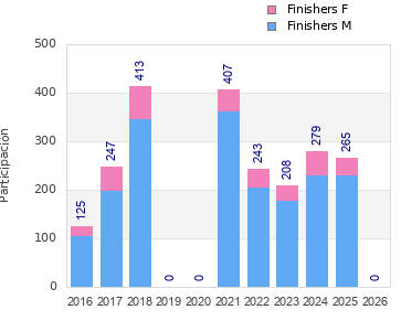 Finisher history