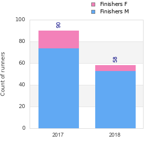 Finisher history