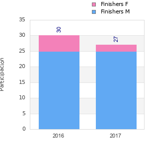 Finisher history