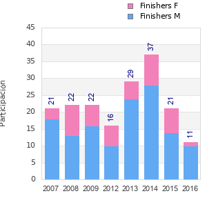 Finisher history