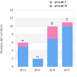 Finisher history