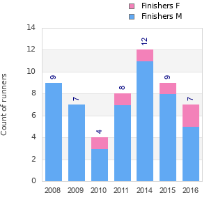 Finisher history