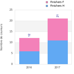 Finisher history