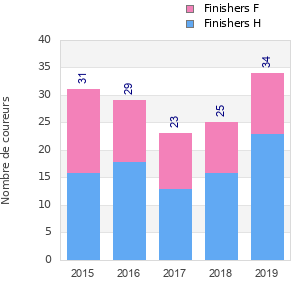 Finisher history