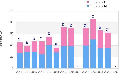 Finisher history