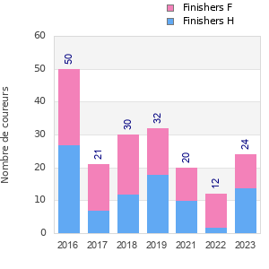 Finisher history