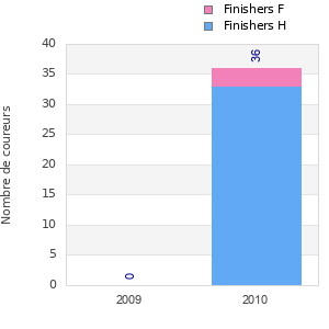 Finisher history