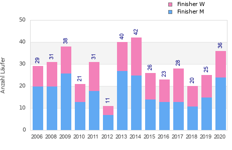 Finisher history
