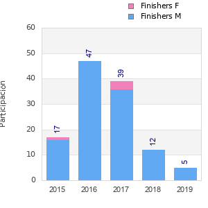 Finisher history