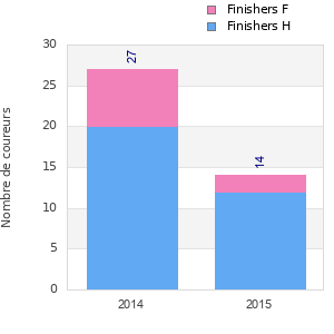 Finisher history