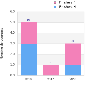 Finisher history