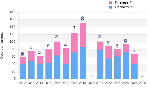 Finisher history