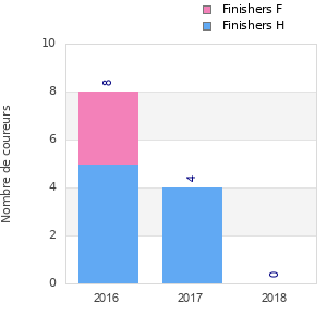 Finisher history