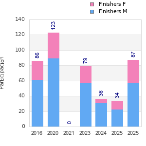 Finisher history