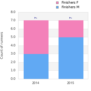 Finisher history